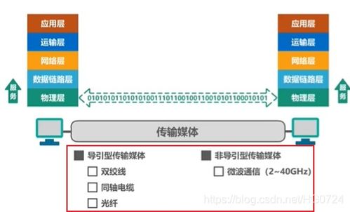 计算机网络原理 物理层——服务的基石与承载