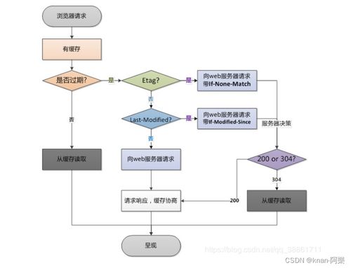 计算机网络 Q&A 网络服务详解